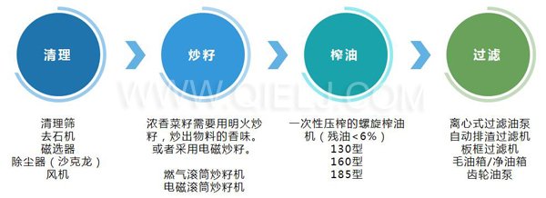 濃香菜籽油成套設(shè)備，企鵝糧油機(jī)械品質(zhì)出眾(圖3)