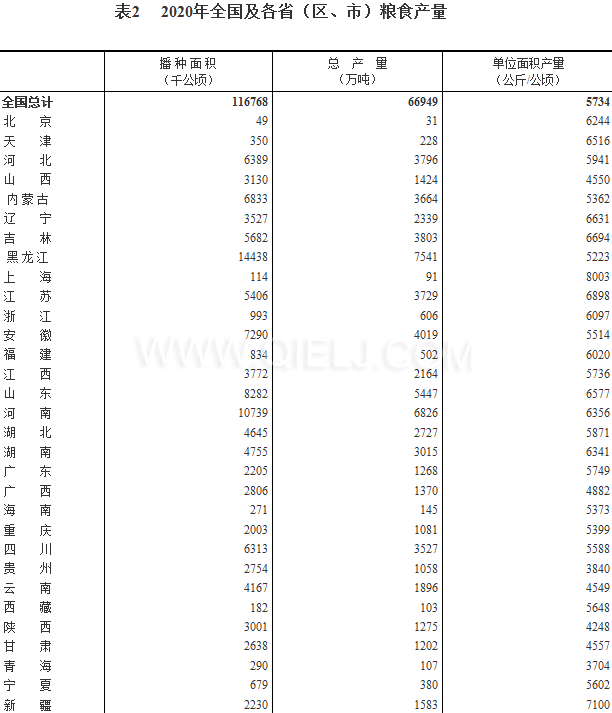 糧食生產(chǎn)再獲豐收，2020年全國糧食總產(chǎn)量為1339000000000斤！(圖2)